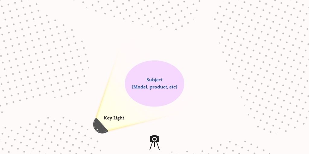 Key light - three point lighting