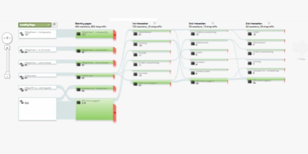 Behaviour flow