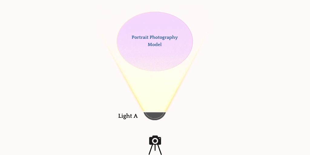 Butterfly lighting setup