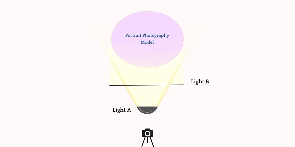 9 Portrait Lighting Setups: One, Two, & Three Light Setups