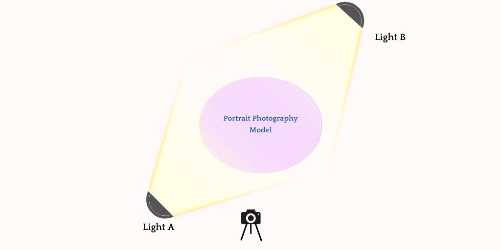 9 Portrait Lighting Setups One, Two, & Three Light Setups