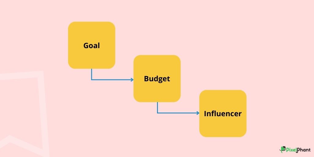 Developing Strategy for Influencer Marketing for fashion eCommerce - Set up budget & goal