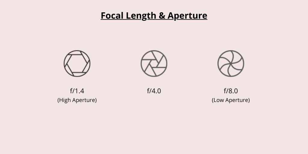 Focal Length Aperture
