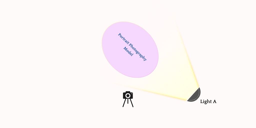 Broad Lighting Portrait Photography Setup