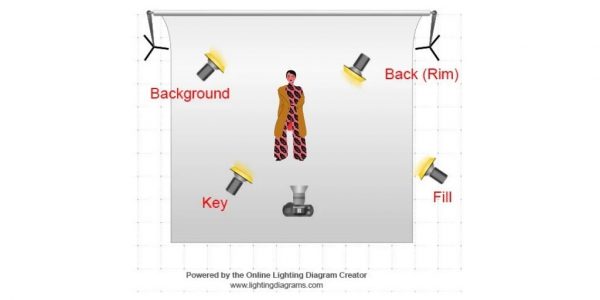 Product photography lighting 101: Tips, Setup, diagram & Kit