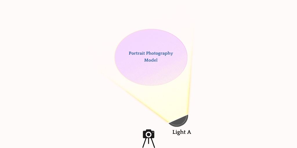 Loop Lighting Portrait Photography Setup