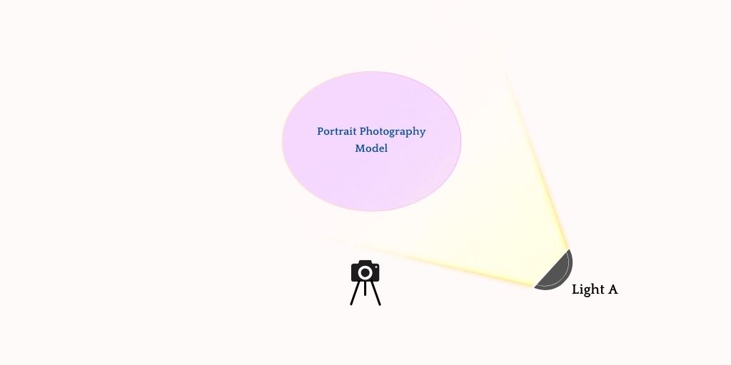 Rembrandt Lighting Portrait Photography Setup