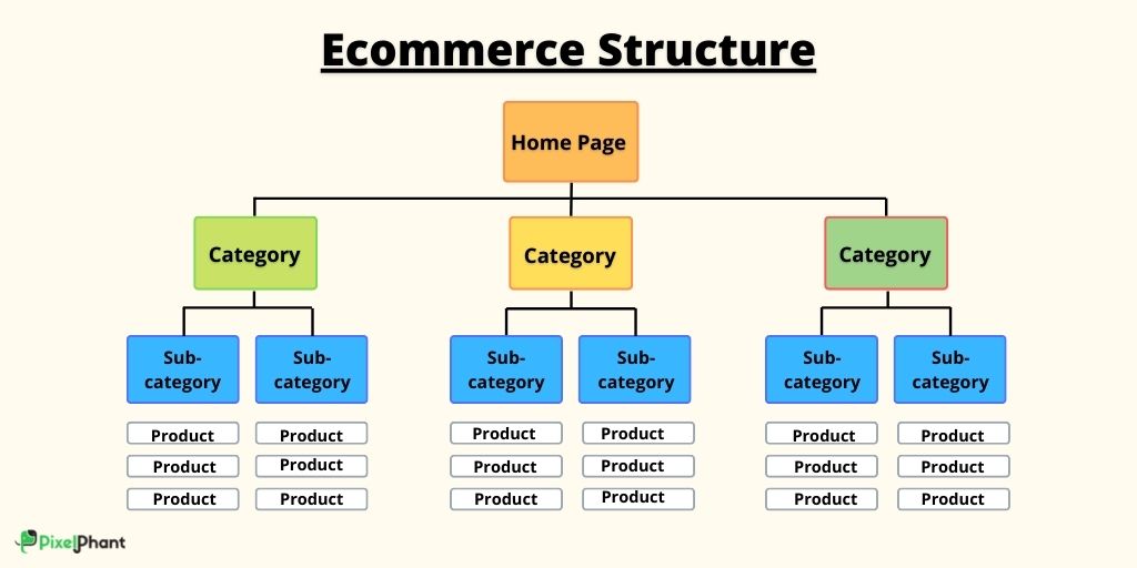 eCommerce site structure