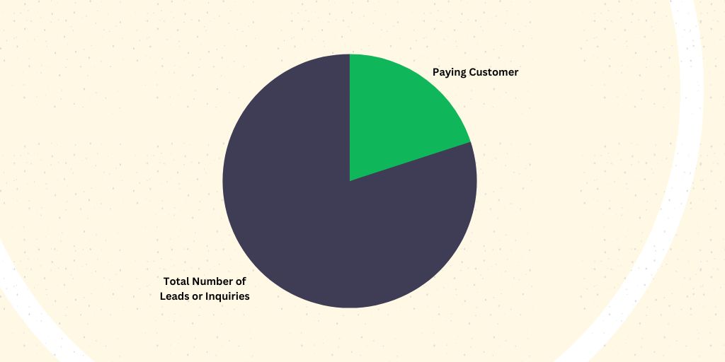 Studio KPIs Bookings Conversion Rate