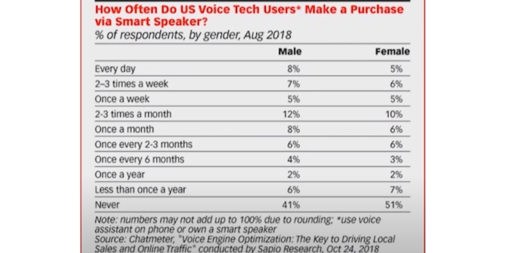 Voice Commerce