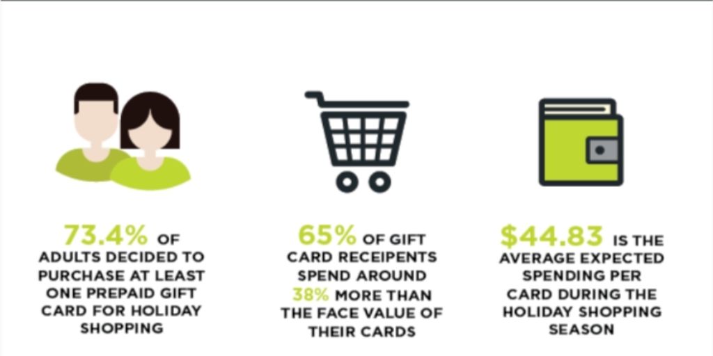 eCommerce Gift Cards