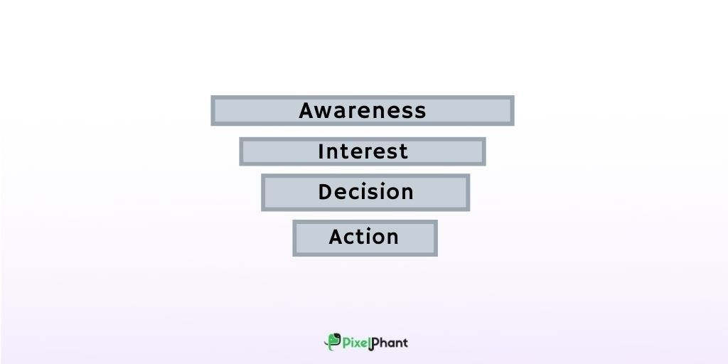 Sales Funnel Strategy for eCommerce Sales Funnel Strategy for eCommerce