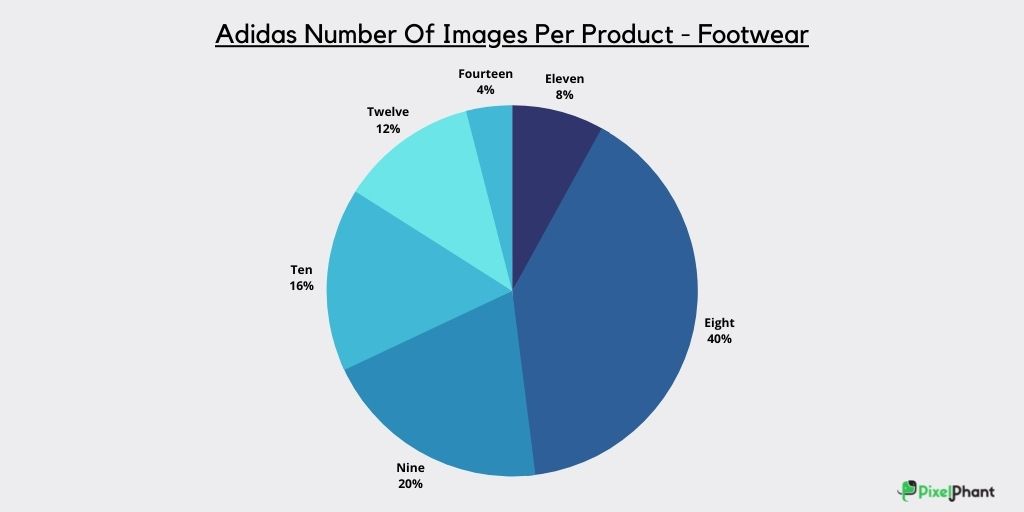 Adidas Number Of Images Per Product - Footwear