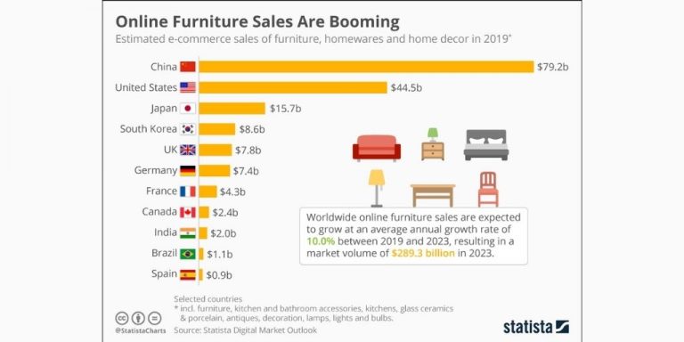 How To Sell Furniture Online? A Step-by-Step Guide 2022