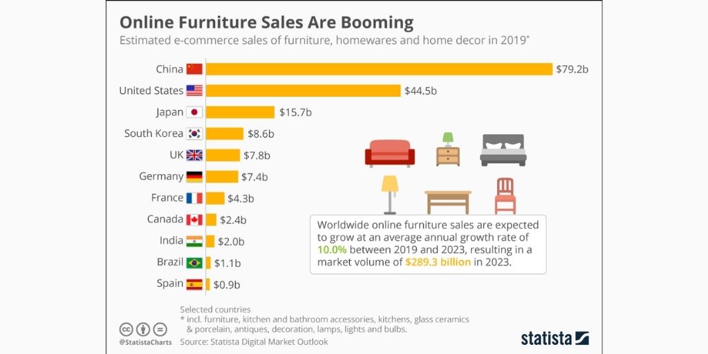 How To Sell Furniture Online? A Step-by-Step Guide 2022